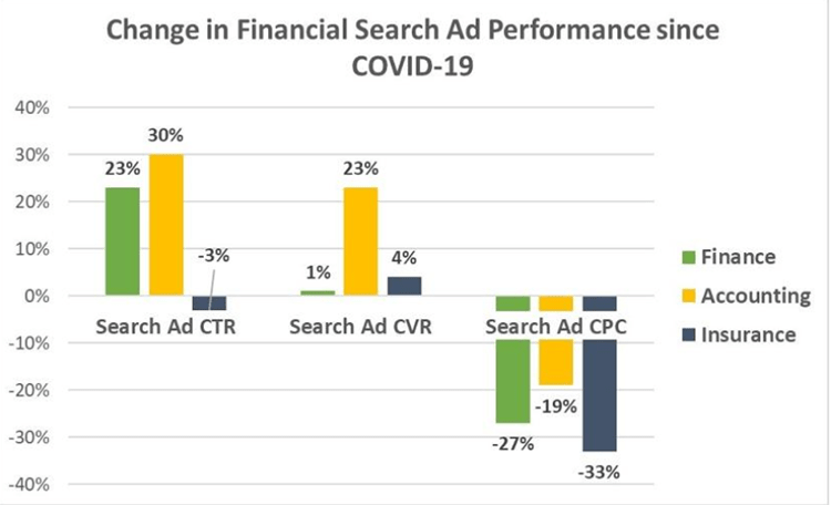 financial search ad performance since covid-19