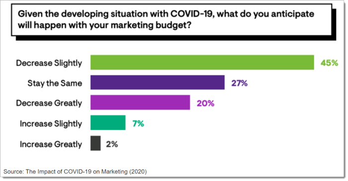 marketing budget changes based on COVID