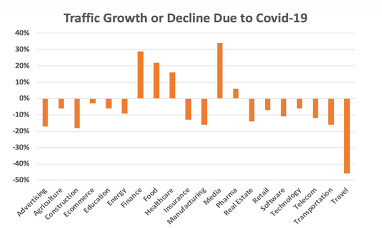 traffic changes due to covid per industry
