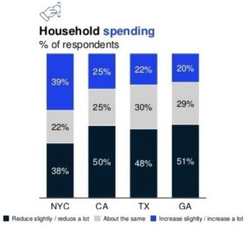 State Comparison of Household Spending