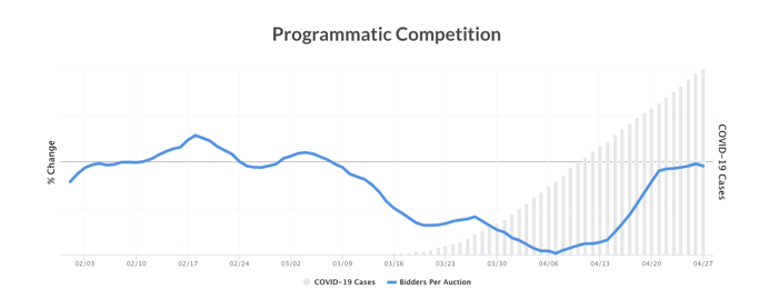 Programmatic Competition Graph